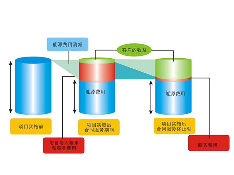 合同能源管理:实现节能降耗与经济效益双赢